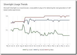 Silverlight Usage Statistics - Chart