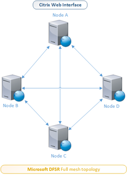 Microsoft DFSR - Full mesh topology