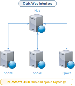 Microsoft DFSR - hub and spoke topology