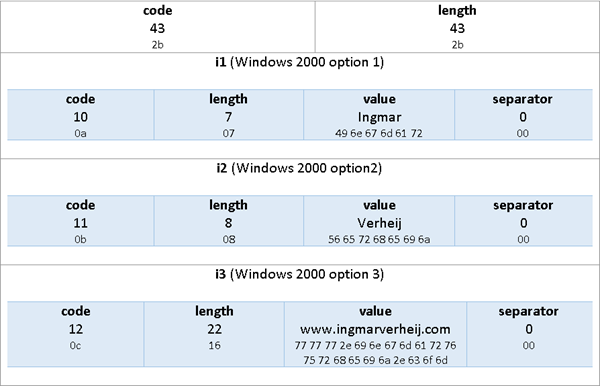 DHCP Option 43 example - with separator