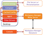RES Workspace Manager 2012 Architecture