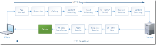 Packet Processing Flow Diagram - HTTP Response Caching